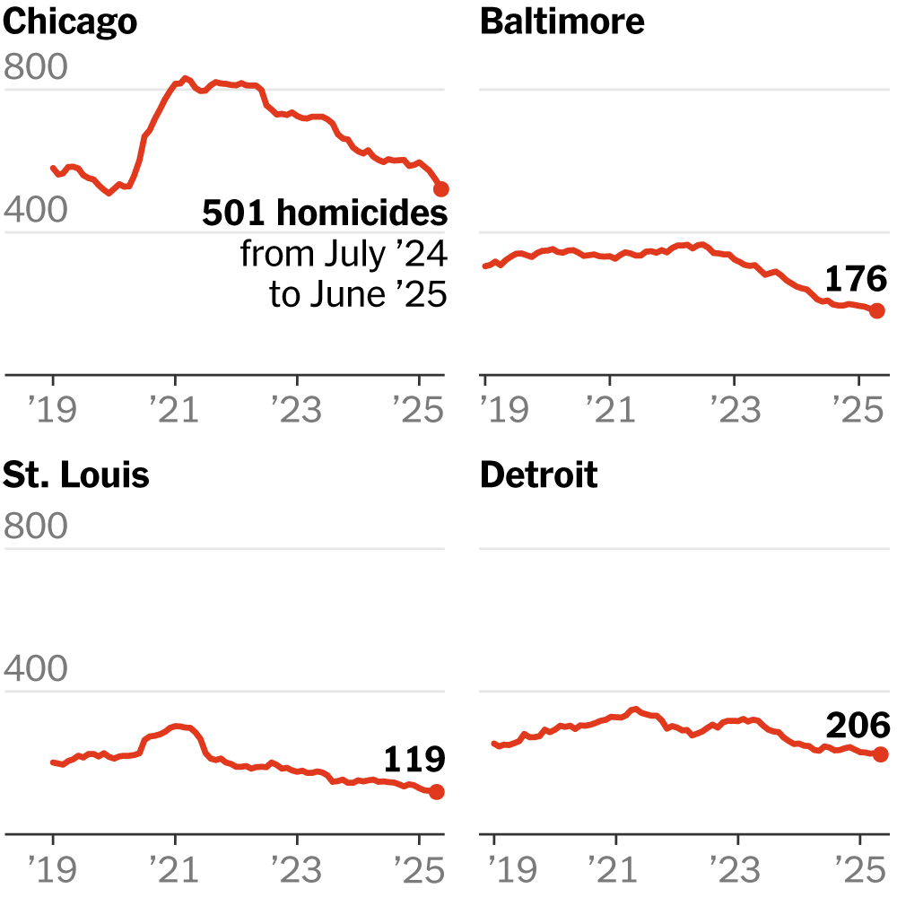 After Surge During Pandemic, Homicides Fall Significantly