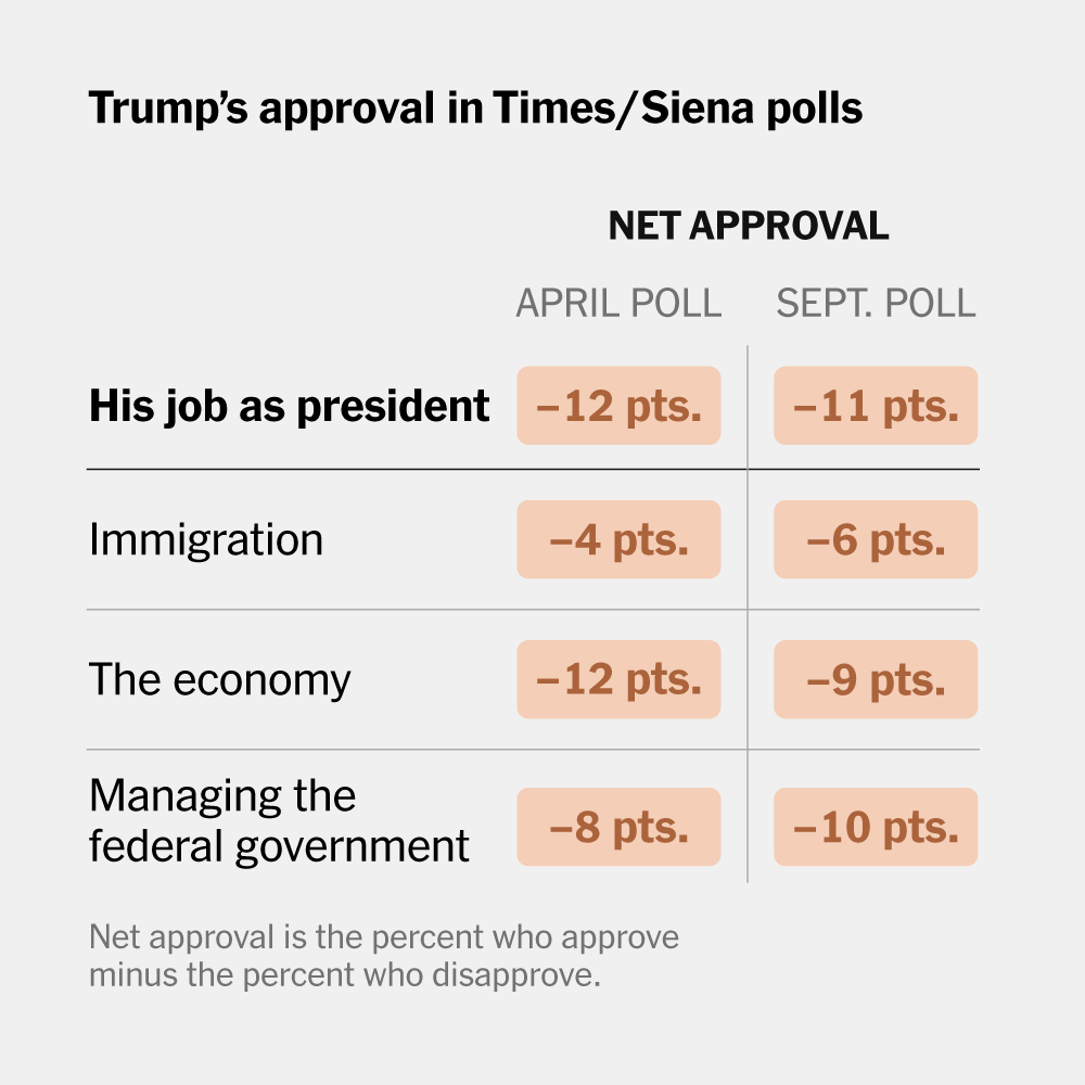 After Volatile Summer, Trump’s Approval Remains Low but Stable, Poll Finds