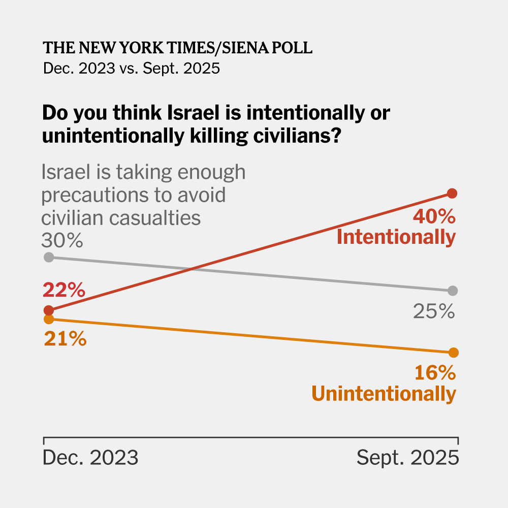 Americans’ Support for Israel Dramatically Declines, Times/Siena Poll Finds