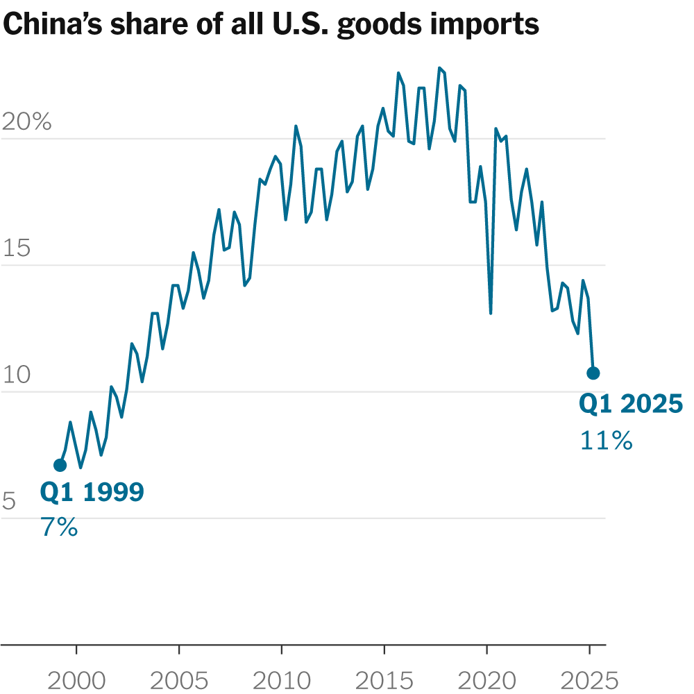 Chinese Imports to US Hit 20-Year Low as Tariffs Sink In