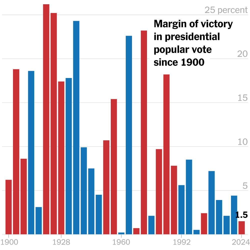Did Republicans Take Washington in a Landslide? Not So Much