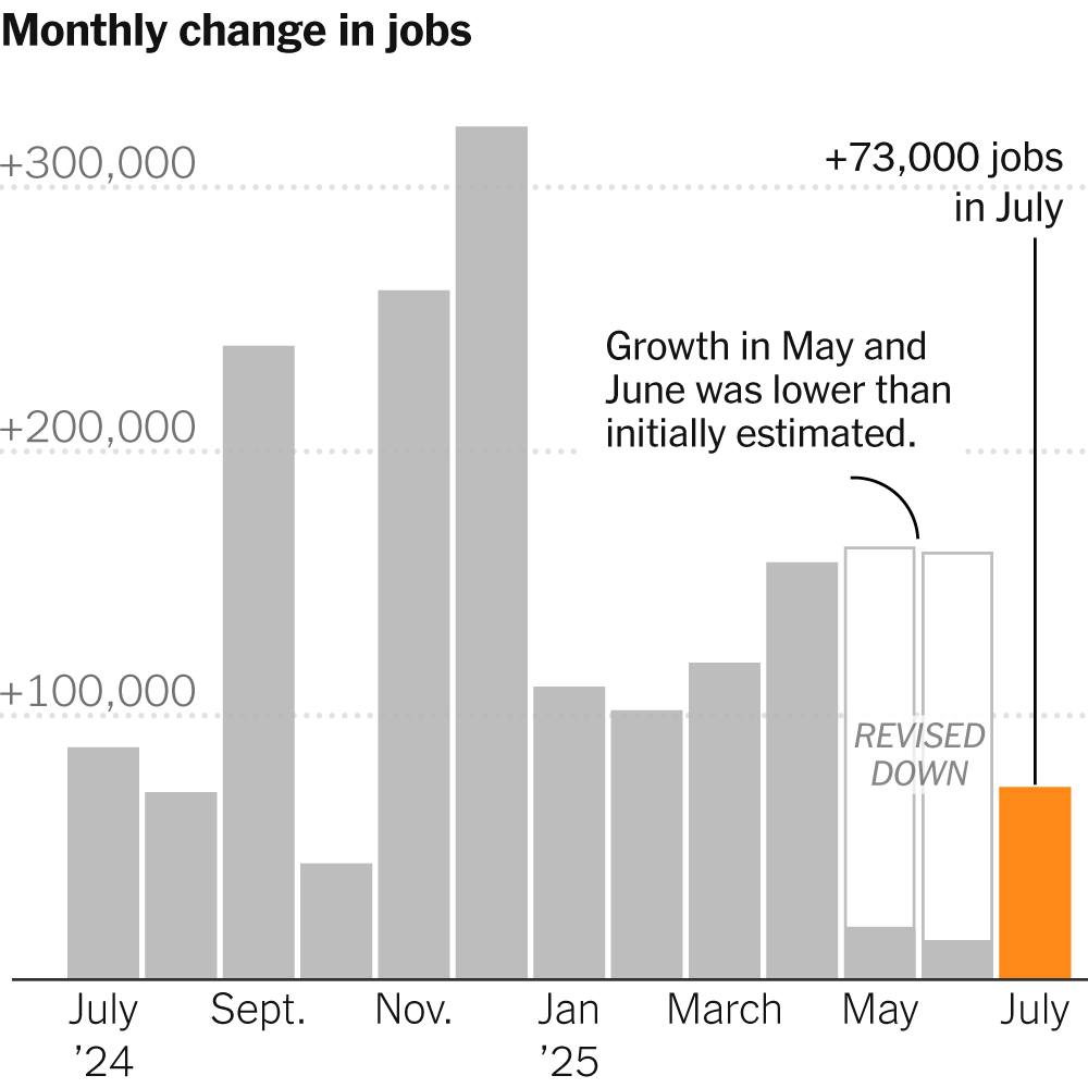 Employers Pulled Back on Hiring, Adding 73,000 Jobs
