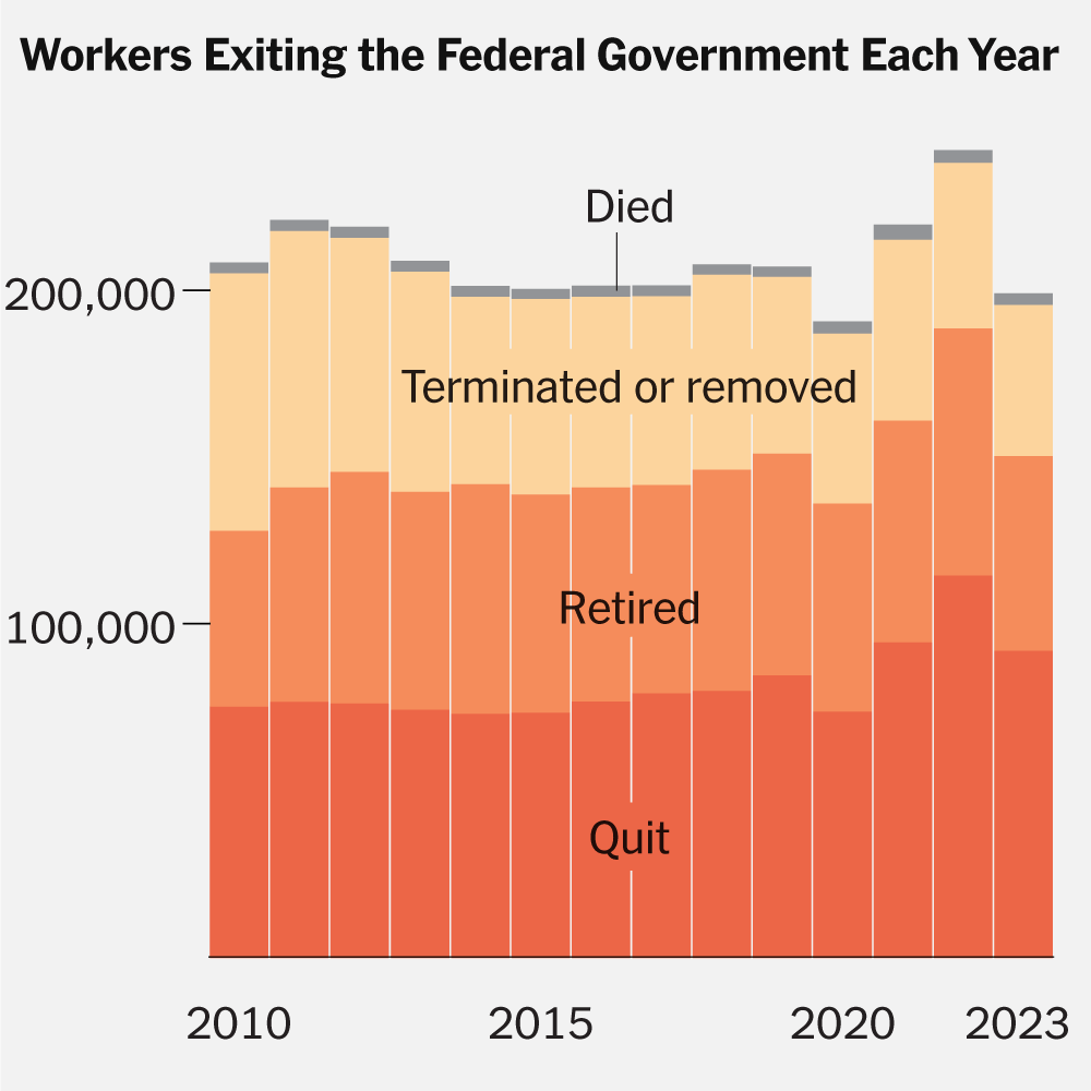 How Many Federal Worker Resignations Would Be a Lot?
