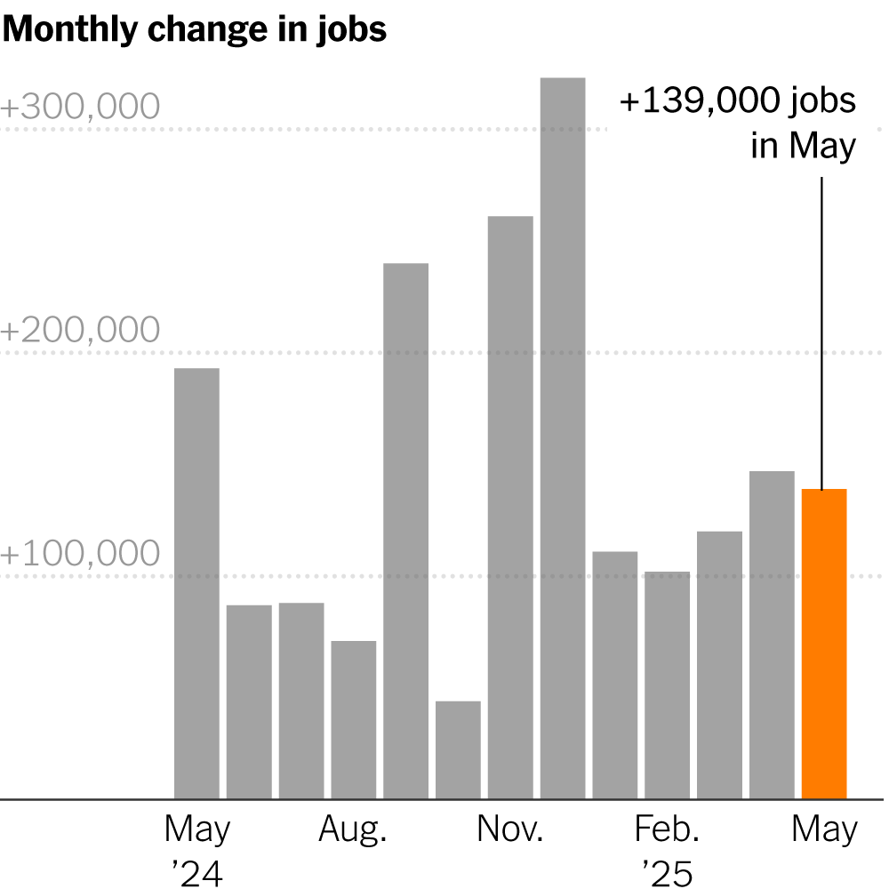 In Chaotic Economy, Hiring Remained Steady in May