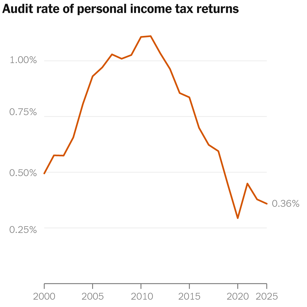 I.R.S. Audits Are at a Record Low. Trump’s Cuts Could Make Them Even Rarer.