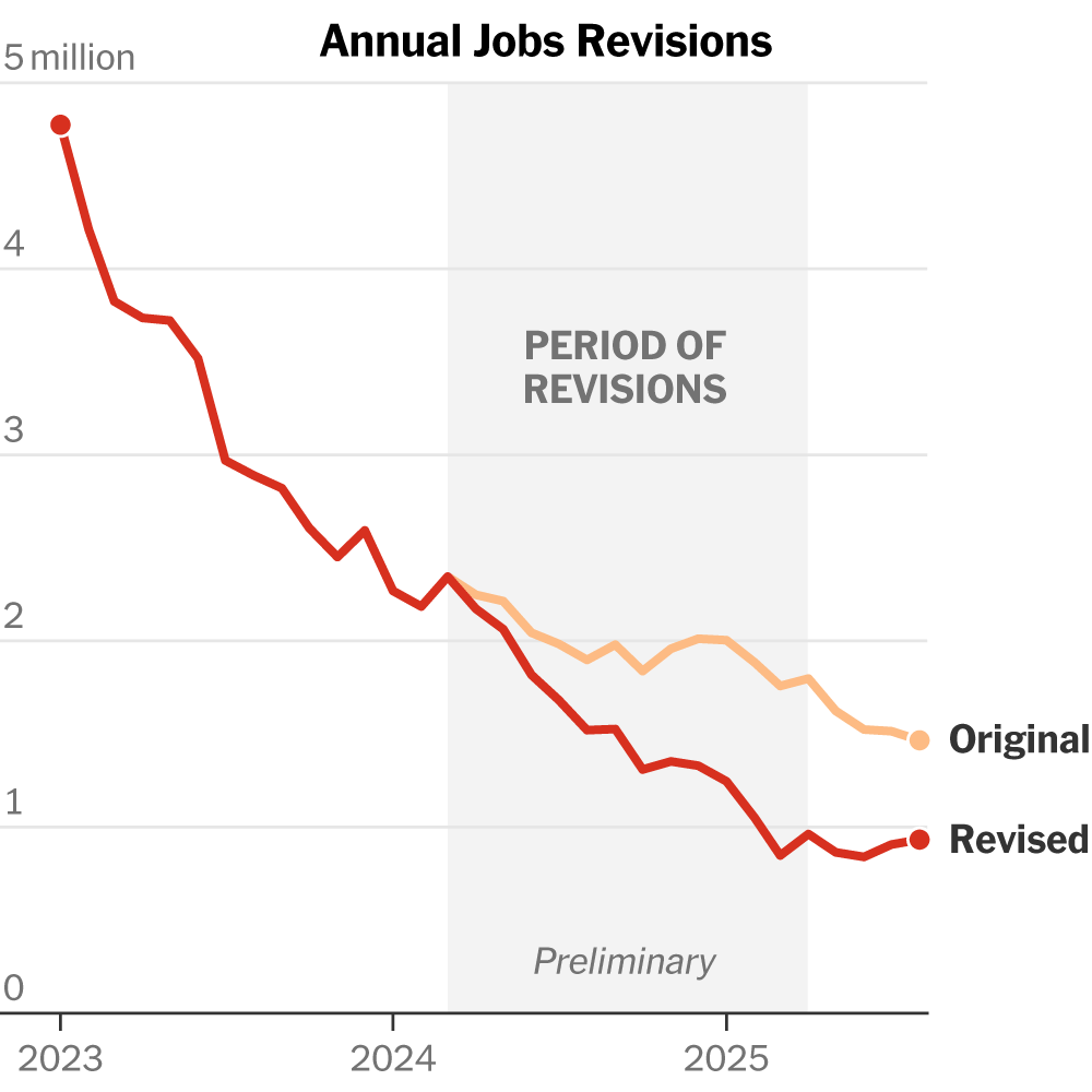Job Growth Revised Down by Nearly a Million, Updated BLS Data Shows