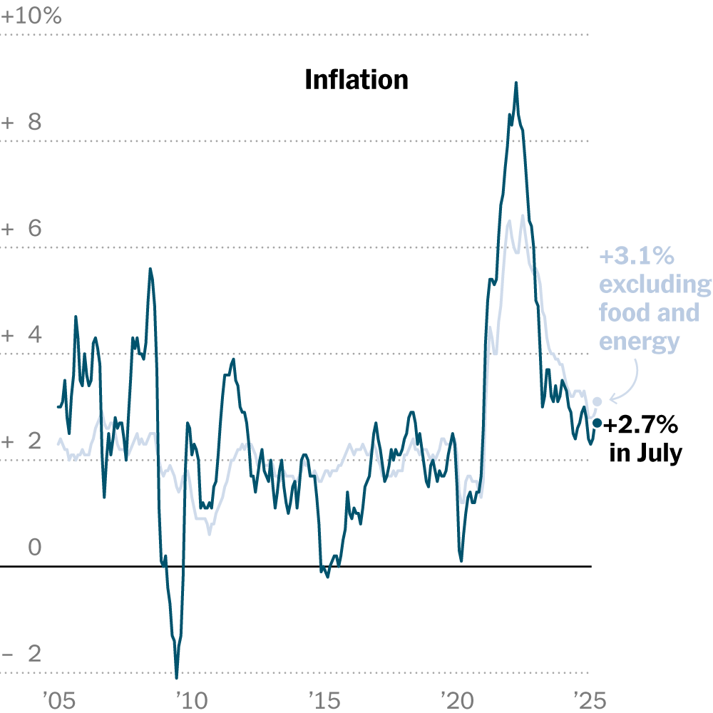 Key Inflation Gauge Sped Up in July as Companies Grappled With Tariffs