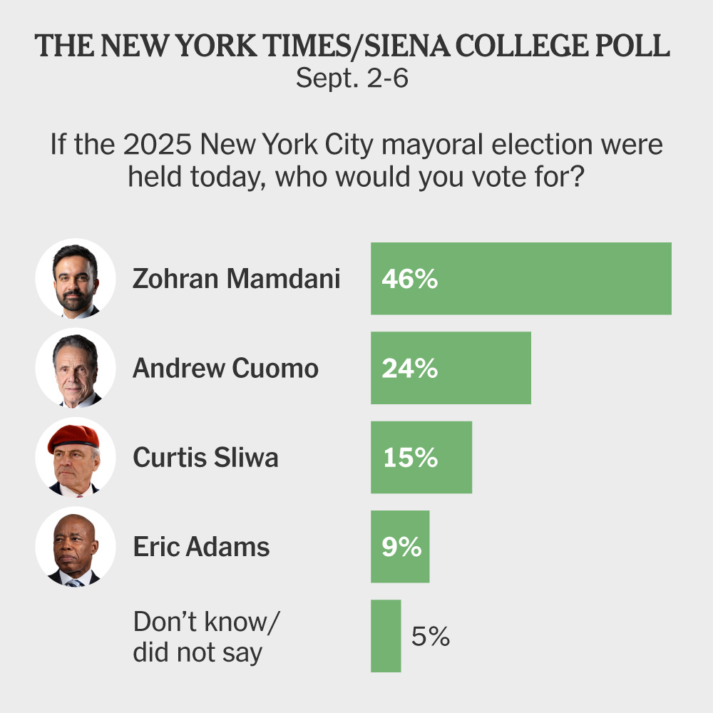 Mamdani Holds Huge Lead in Mayor’s Race, Times/Siena Poll Finds
