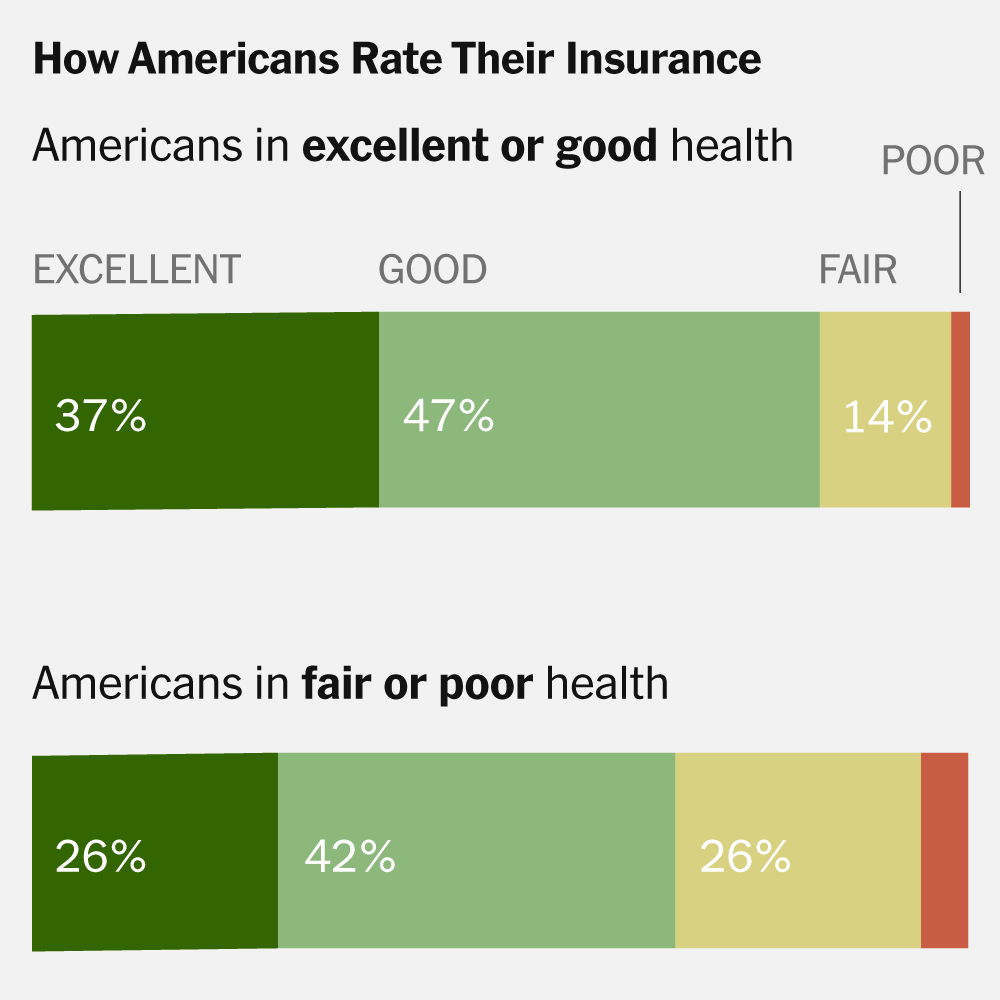 Most Americans Say They Have Good Health Insurance, Polls Show