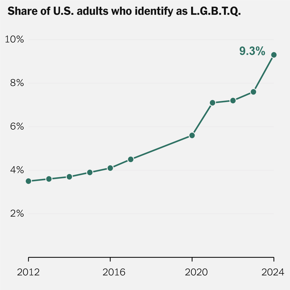 Nearly One in 10 U.S. Adults Identifies as L.G.B.T.Q., Survey Finds