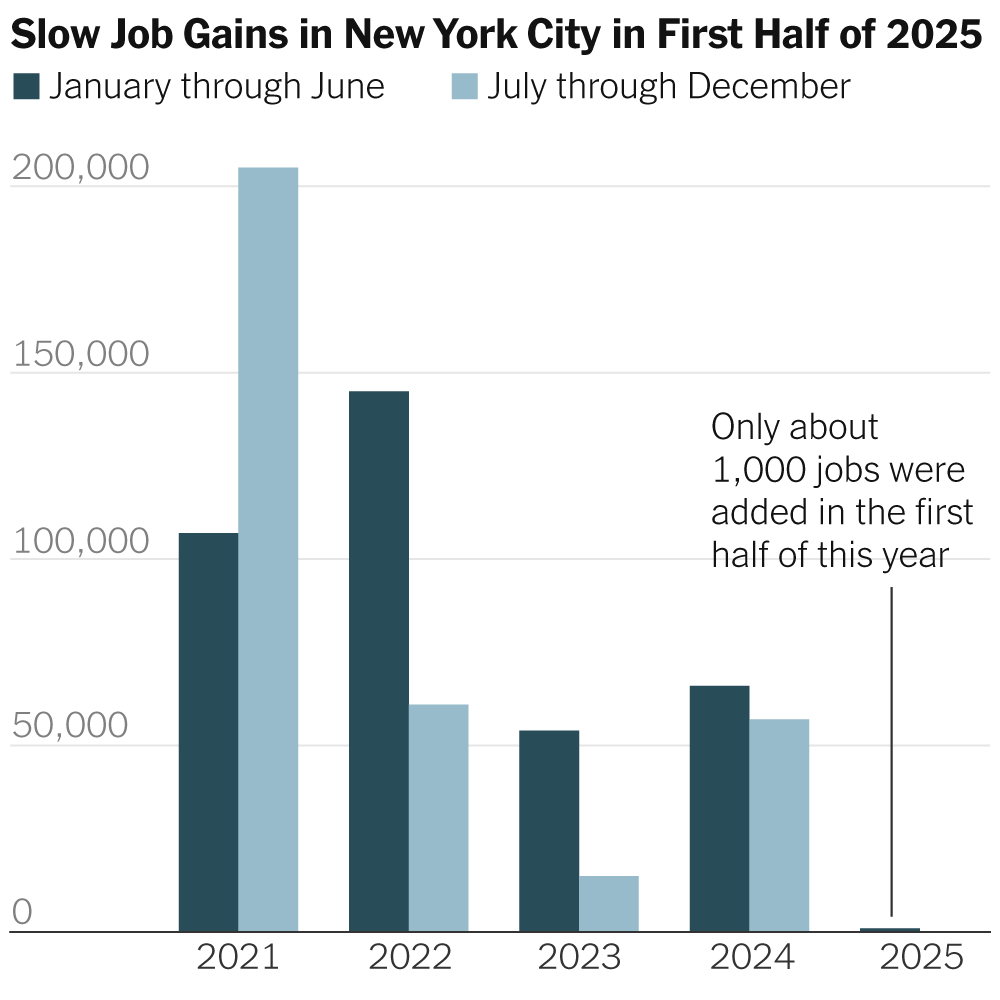 New York City Companies All but Stopped Hiring in First Half of the Year