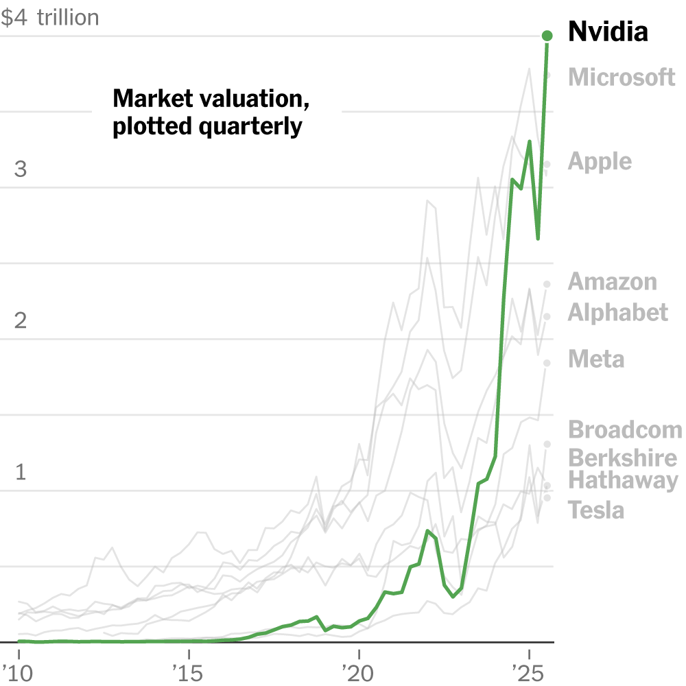 Nvidia Becomes First Public Company Worth $4 Trillion