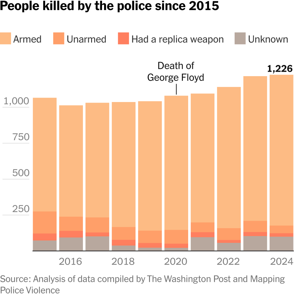 Since George Floyd’s Murder, Police Killings Keep Rising, Not Falling