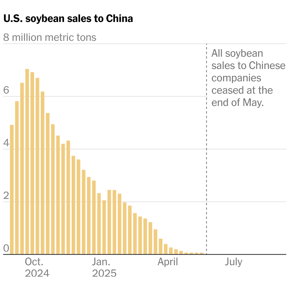 Soybeans Were America’s Biggest Export to China. Now, Sales Are Down to Zero.