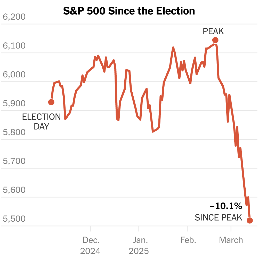 S&P 500 Dips Into Correction as Stock Market Sours on Trump