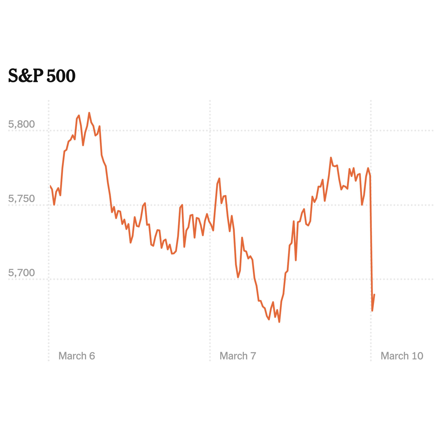 Stocks Drop as Recession Fears Surface