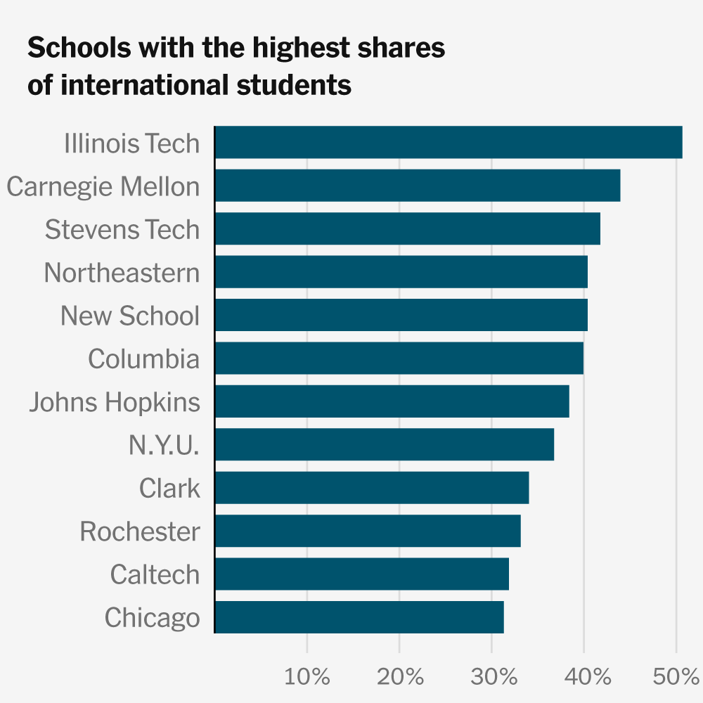 These Are the U.S. Universities Most Dependent on International Students