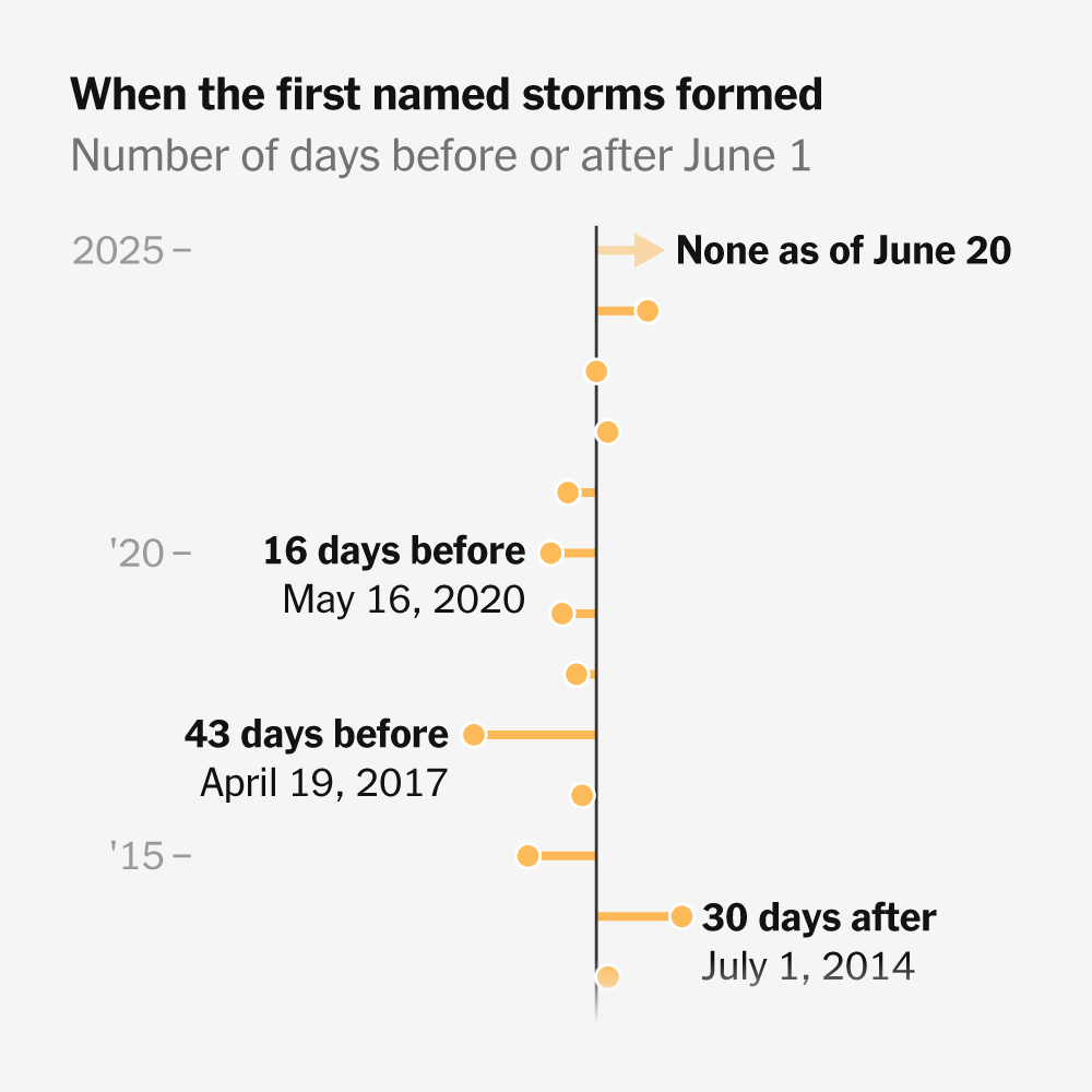 This Hurricane Season Is One of the Slowest to Start in 20 Years