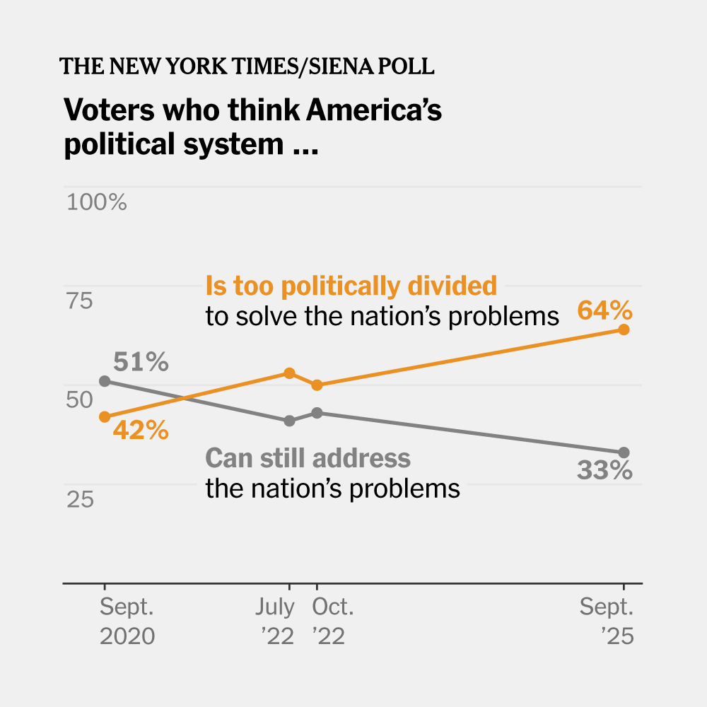 Times/Siena Survey: Americans Worry Divisions Cannot Be Overcome