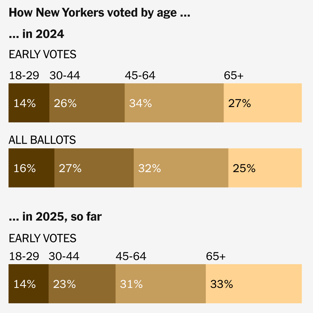 Tracking the Early Vote in New York, New Jersey and Virginia