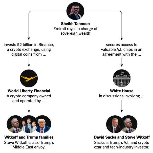Trump World’s Deals With the U.A.E.