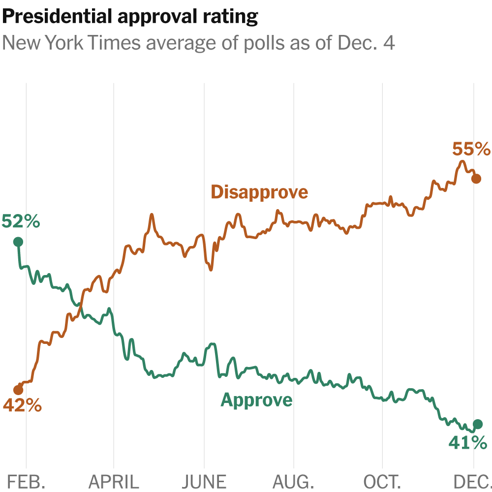 Trump’s Approval Rating Dips as Views of His Handling of the Economy Sour