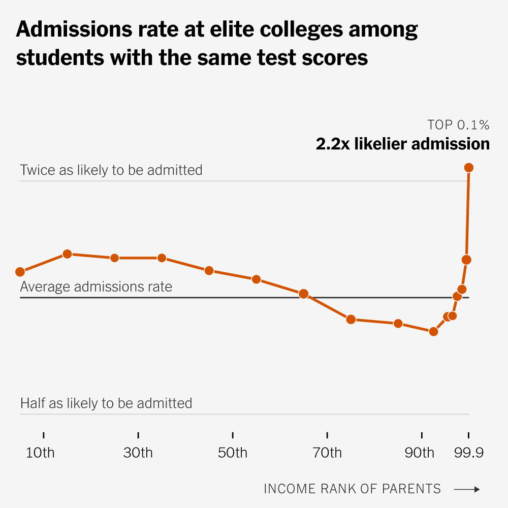 Trump’s Deals With Top Colleges May Give Rich Applicants a Bigger Edge