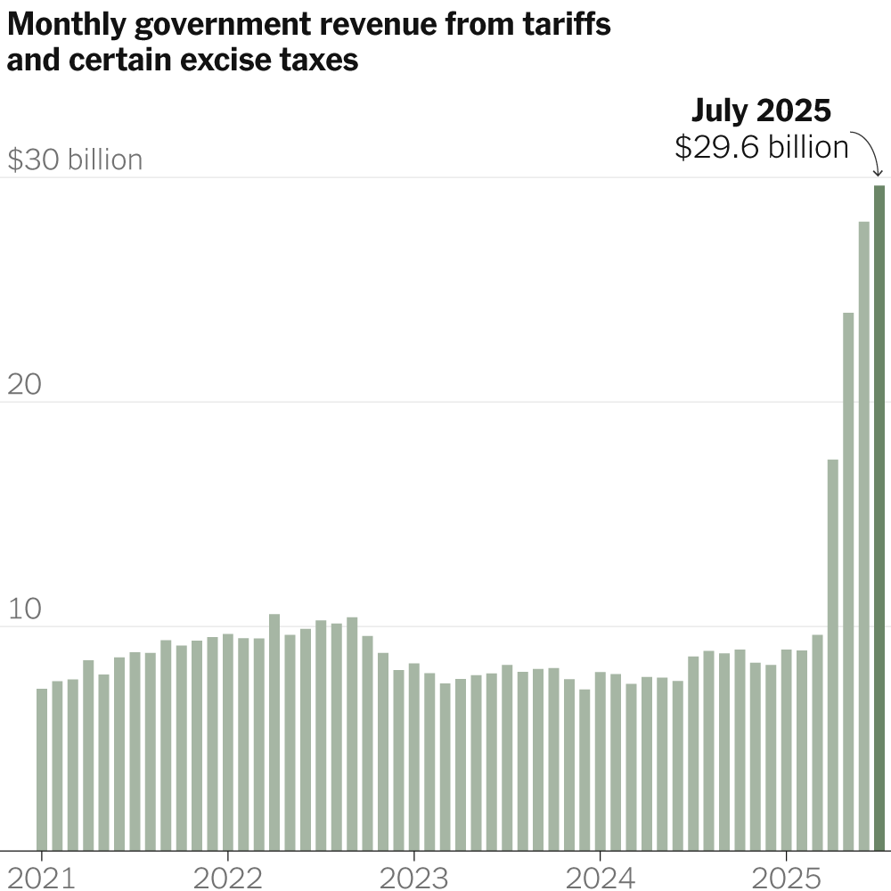Trump’s Tariffs Are Making Money. That May Make Them Hard to Quit.