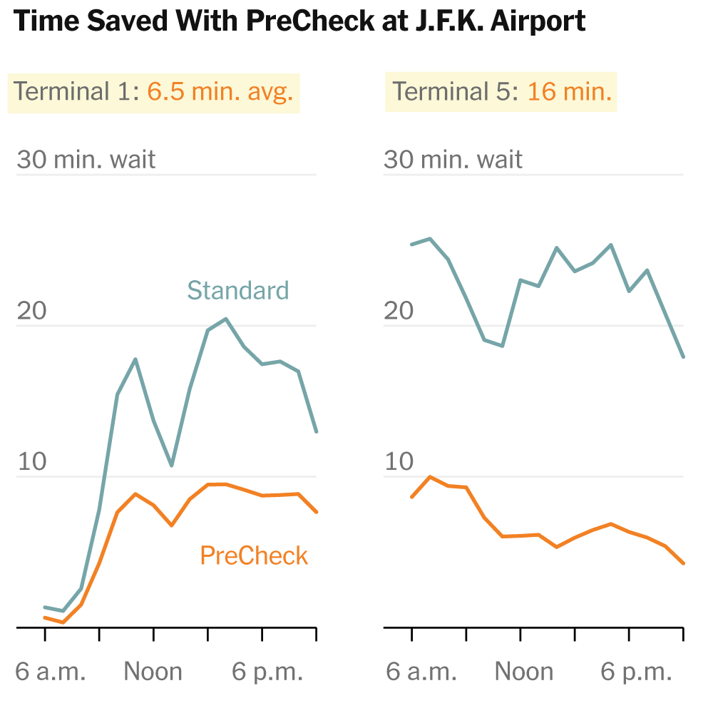 TSA PreCheck: Does It Really Save Time at the Airport?