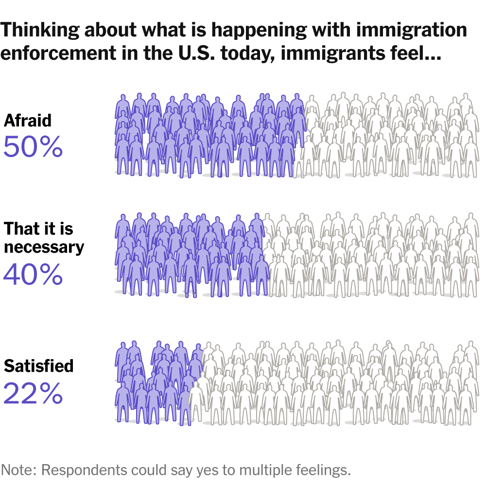 Under Trump, Immigrants Are More Fearful but Determined to Stay, Poll Finds