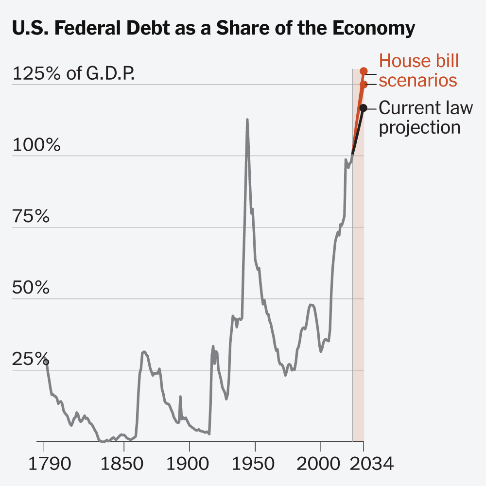 U.S. Debt Is on Pace to Set a Record High, Going All the Way Back to 1790