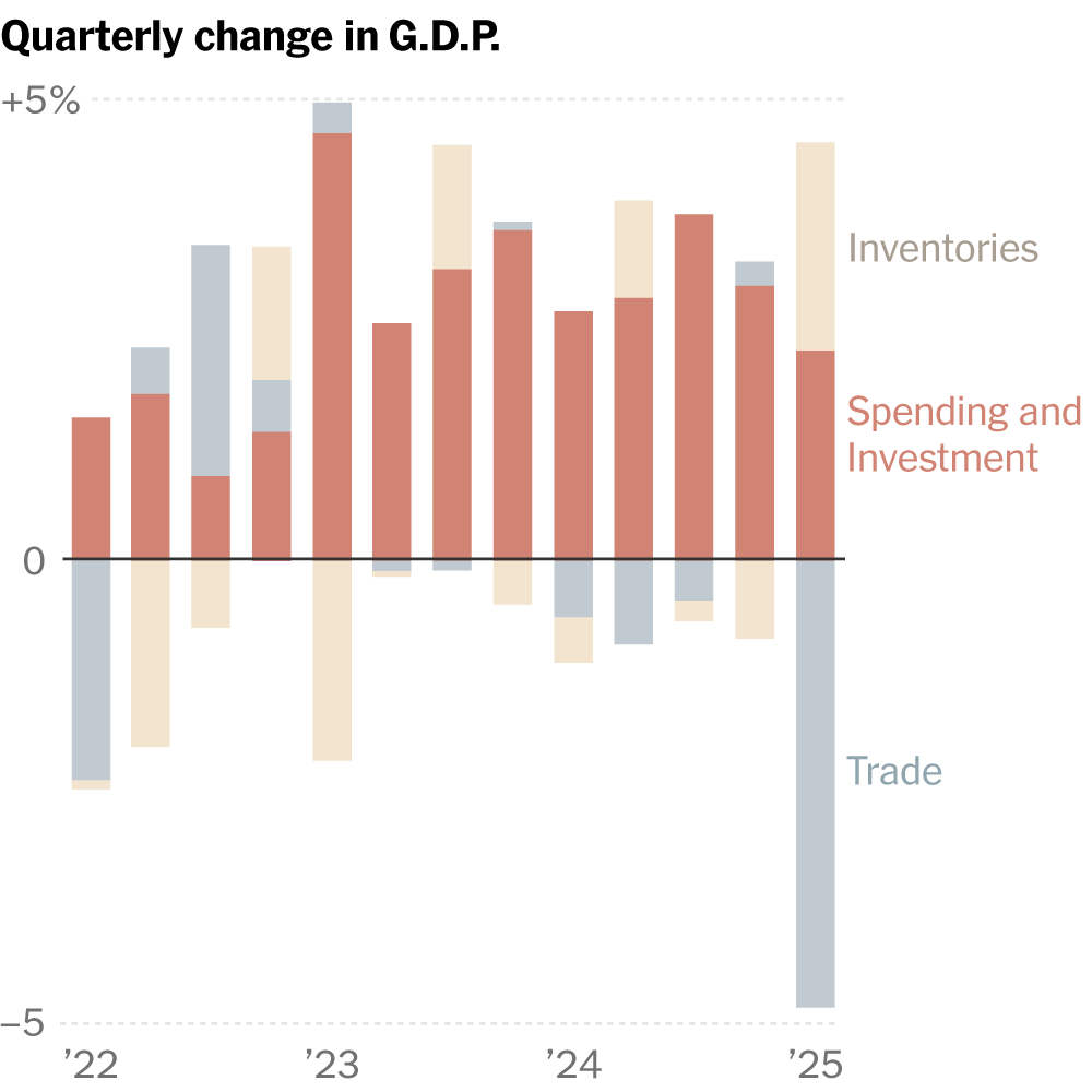 U.S. Economy Shrank in First Quarter as Trump Tariffs Loomed