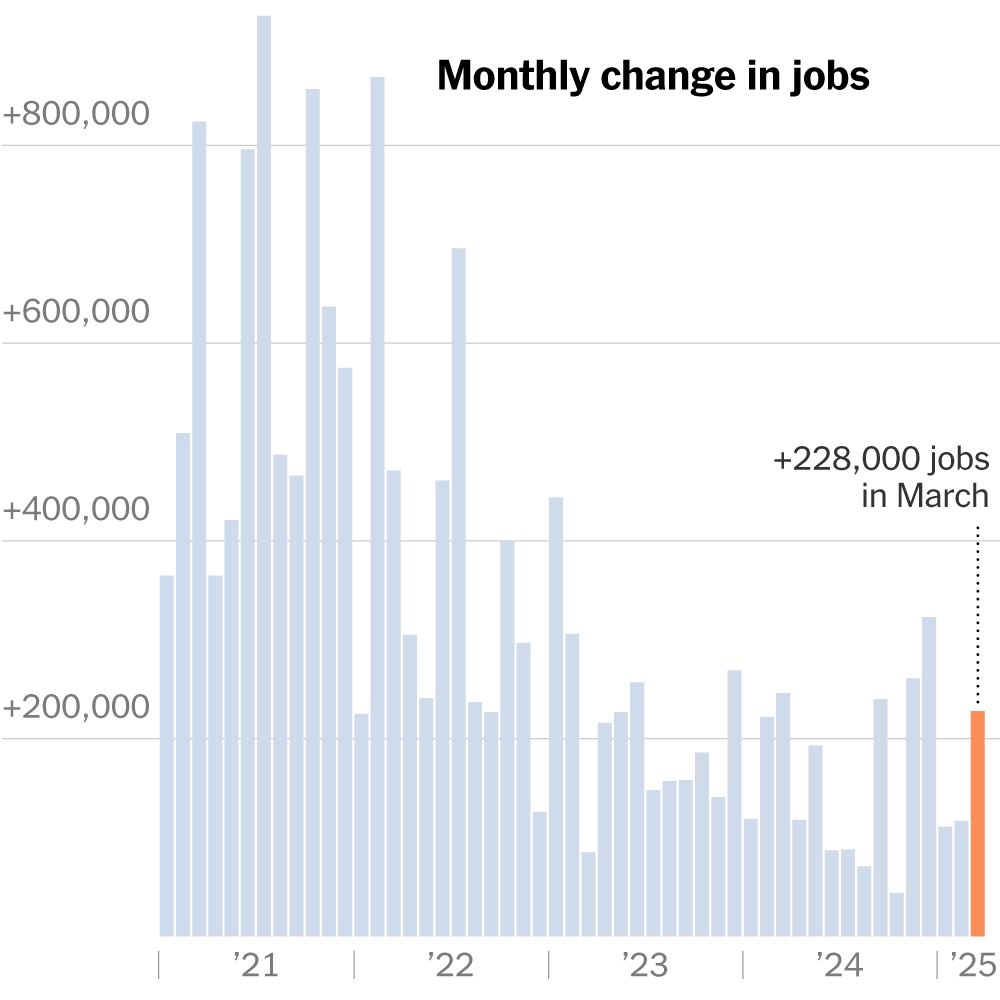 U.S. Employers Added 228,000 Jobs in March, but Outlook Is Clouded