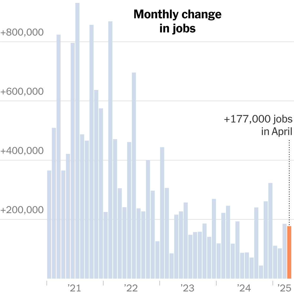 US Hiring Stayed Strong Amid Early Days of Tariff Policy, Jobs Report Shows