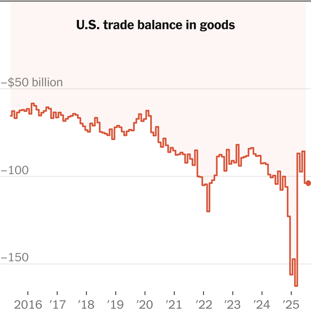 U.S. Imports Rose in July Following Months of Trade Turmoil