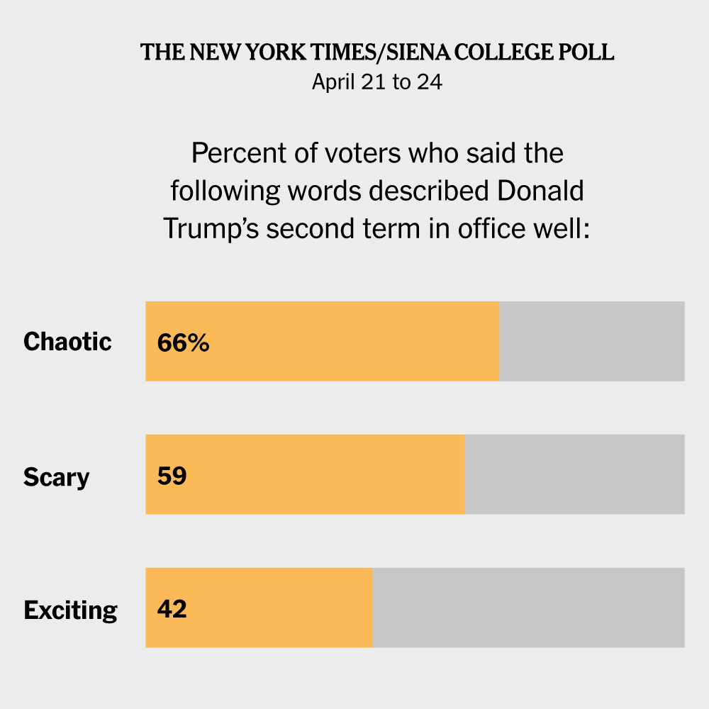 Voters See Trump’s Use of Power as Overreaching, Times/Siena Poll Finds