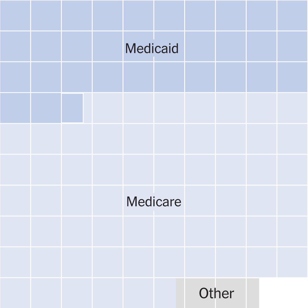 What Can House Republicans Cut Instead of Medicaid? Not Much.