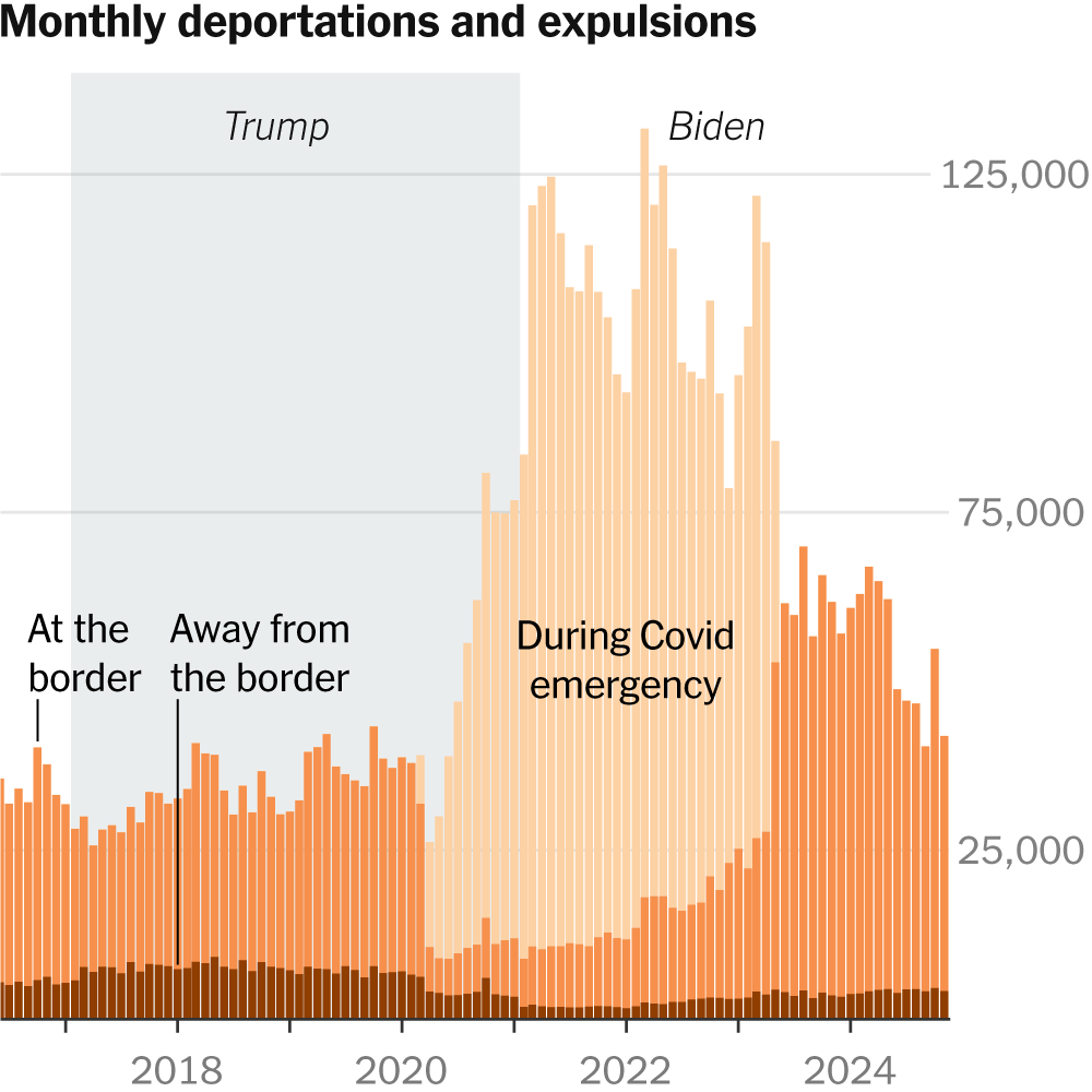 Why Deportations Were Higher Under Biden Than in Trump’s First Term